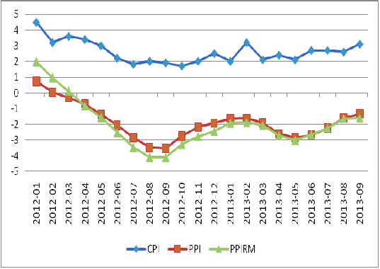圖3：我國CPI、PPI及PPIRM走勢圖 數(shù)據(jù)來源：國家統(tǒng)計局