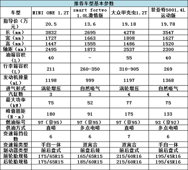 誰說有錢才能任性？20萬就能買的精品車