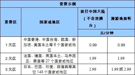 中國移動(dòng)下調(diào)國際漫游費(fèi) 最低每分鐘0.99元 中國移動(dòng)下調(diào)國際漫游費(fèi) 最低每分鐘0.99元