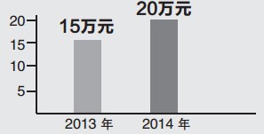 最高報銷標準調高