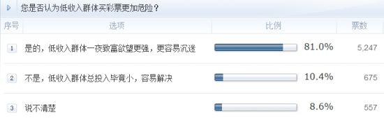 調(diào)查：您是否認(rèn)為低收入群體買彩票更加危險？