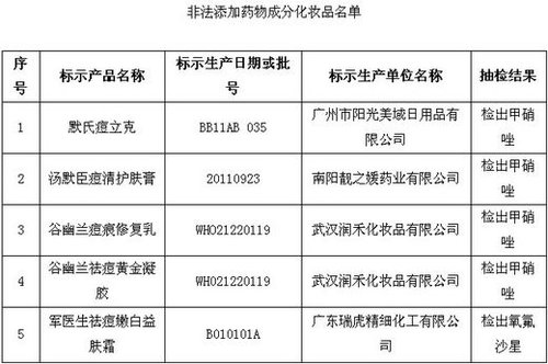 保健品、化妝品含違禁成分被查 或危及壓升、肝功能