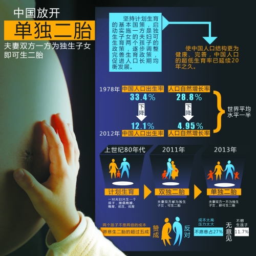 中央決定放開“單獨(dú)生二胎”，一下子將影響1500萬~2000萬人的選擇。