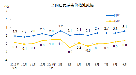 統(tǒng)計(jì)局：9月全國居民消費(fèi)價(jià)格總水平同比漲3.1%