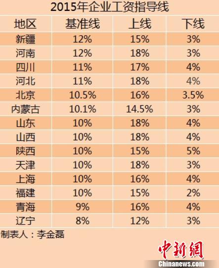 14省份2015年企業(yè)工資指導(dǎo)線。