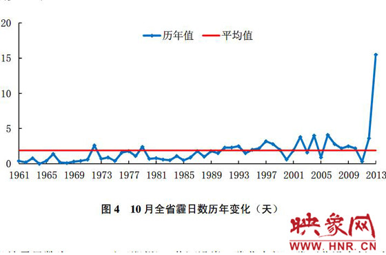 10月份，河南平均霾日天數(shù)為15.5天，較常年同期偏多13.6天