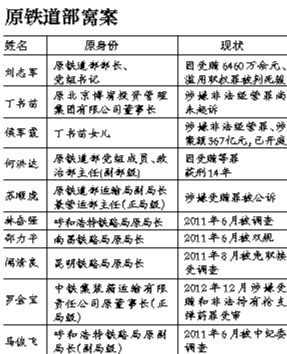 系原鐵道部窩案重要涉案人之一，曾任原鐵道部運(yùn)輸局長(zhǎng)、副總工程師；13起指控中“行賄者”多為民企