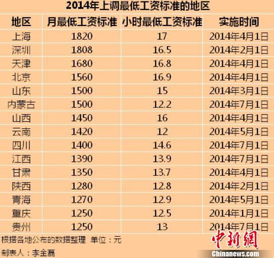 　2014年全國已有15個地區(qū)上調(diào)了最低工資標準。