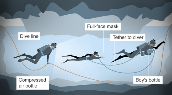 少年在一前一后兩個潛水員護送下離開洞穴。（圖：BBC）