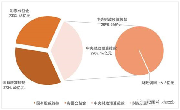 個人賬戶基金權益中，委托本金余額797.22億元，累計投資收益余額384.29億元。