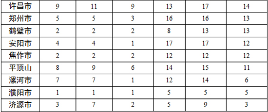 各地查處違反中央八項規(guī)定精神問題數(shù)、處理人數(shù)、處分人數(shù)情況