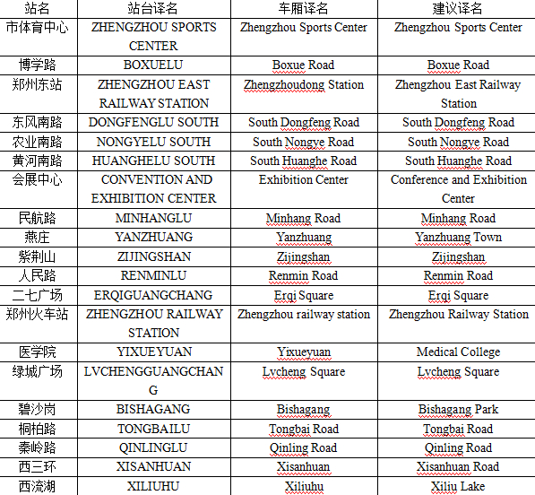 史女士給記者發(fā)來了自己對于鄭州地鐵各個站名翻譯的建議。