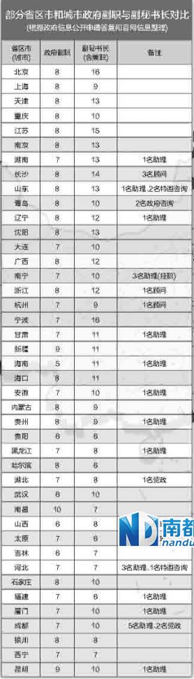 中央巡視組在兩輪巡視中都發(fā)現(xiàn)，多地存在超職數(shù)配副秘書(shū)長(zhǎng)等問(wèn)題。