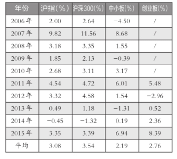 過(guò)去10年春節(jié)前5個(gè)交易日股指表現(xiàn)