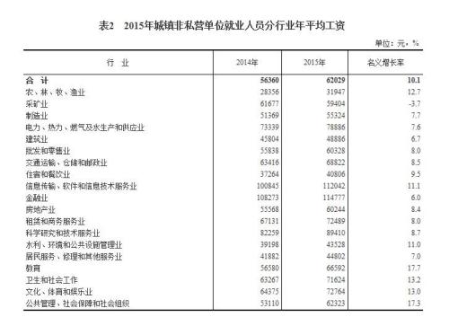 2015年各行業(yè)年平均工資出爐 來看你達標(biāo)了嗎？