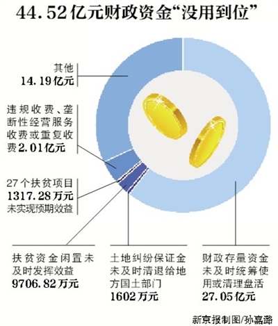 新京報(bào)訊 （記者沙璐）審計(jì)署8月3日公告了2016年第二季度的國(guó)家重大政策措施貫徹落實(shí)跟蹤審計(jì)結(jié)果。公告顯示，4月和5月，審計(jì)發(fā)現(xiàn)182個(gè)問(wèn)題涉及44.52億元財(cái)政資金，其中，27.05億元財(cái)政存量資金未及時(shí)統(tǒng)籌使用或清理盤(pán)活。