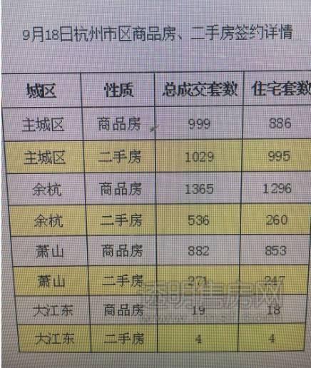 5105套！杭州限購前一天杭州新房、二手房成交破紀錄