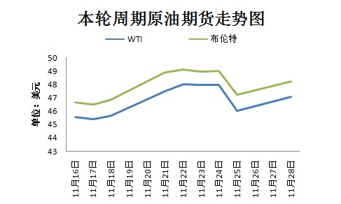 本輪周期國際原油期貨走勢圖。來源 隆眾資訊 11月30日，OPEC將在維也納舉行部長級會議，以敲定今年9月達(dá)成的限產(chǎn)協(xié)議相關(guān)細(xì)節(jié)。然而，由于近期沙特態(tài)度變強(qiáng)硬、OPEC主要成員國與俄羅斯之間存在爭議，限產(chǎn)協(xié)議前景不明。