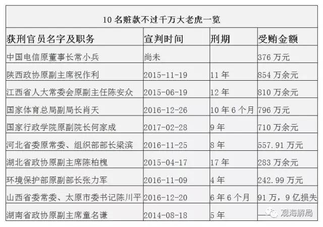 這8虎受賄不到千萬，為何有人獲刑17年？